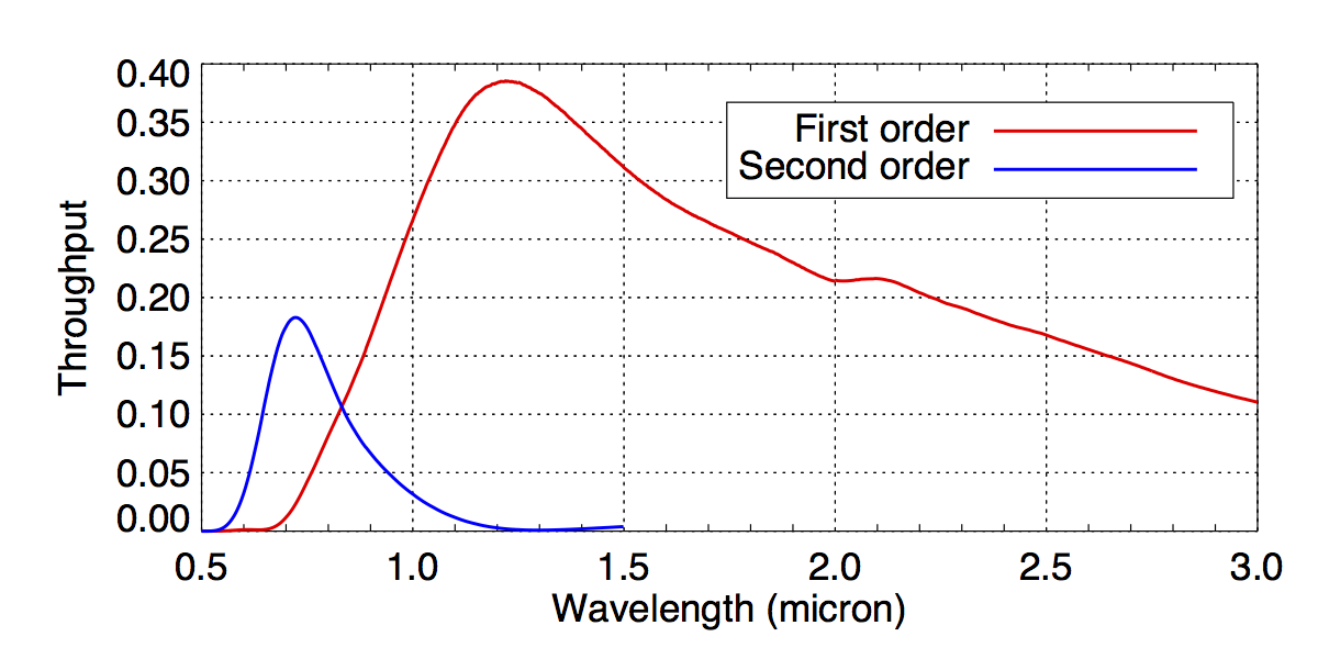 NIRISS_Throughput_paper